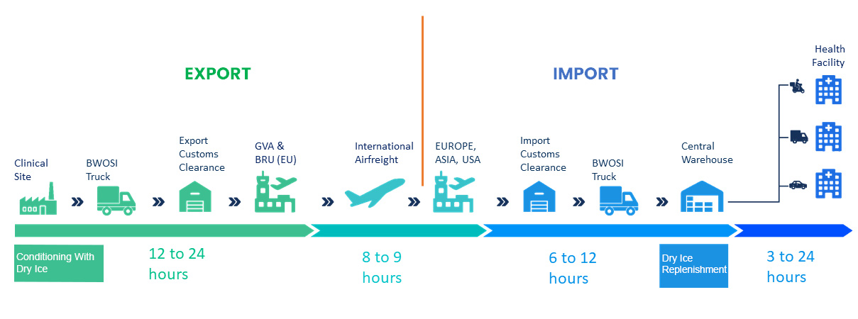 Bwosi import and export process: clinical site to Bwosi truck, export customs clearance, GVA and BRU EU hub, international airfreight, Europe/Asia/USA, import customs clearance, Bwosi truck, central warehouse with dry ice replenishment, to health facility