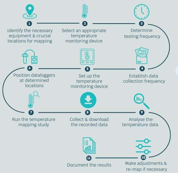 11-step temperature mapping process: identify necessary equipment and crucial locations, select an appropriate temperature monitoring device, determine testing frequency, establish data collection frequency, set up the temperature monitoring device, position dataloggers, run the temperature mapping study, collect and download recorded data, analyse the temperature data, make adjustments and re-map if necessary, document the results